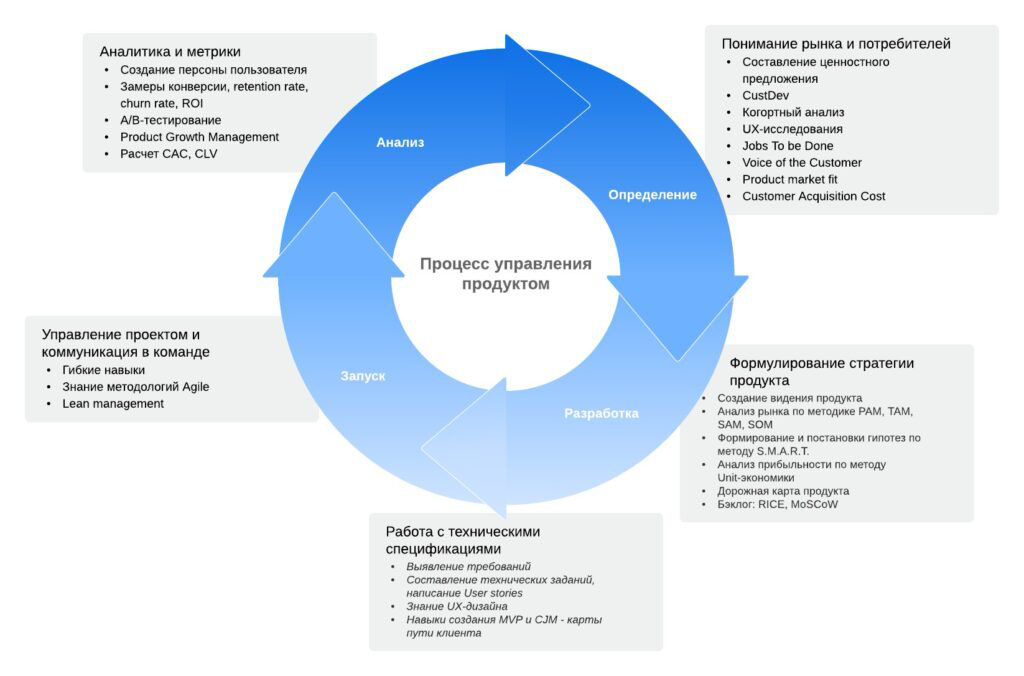 Работаю над своим первым проектом в роли Junior Project manager я осознал пару важных моментов, которыми хотел бы поделиться для всех кто задумывается начать работу в этой сфере | Сетка — социальная сеть от hh.ru