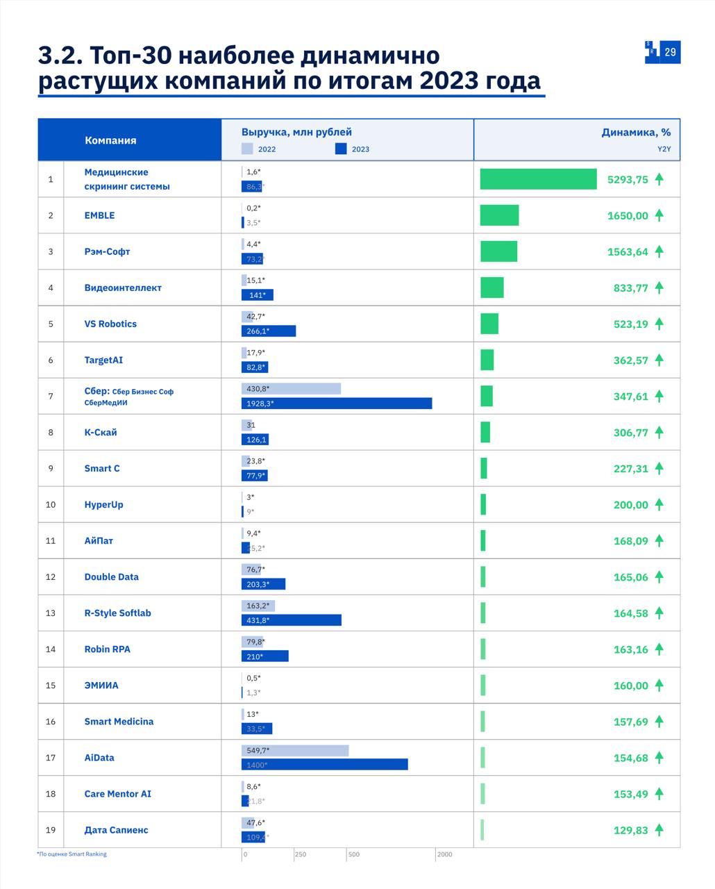 Как устроен рынок ИИ-продуктов России
Ребята из рейтингового агентства Smart Ranking выпустили аналитический отчет "Итоги 2023 года на ИИ-рынке России", а я выступал одним из экспертов в рамках подгот... | Сетка — социальная сеть от hh.ru