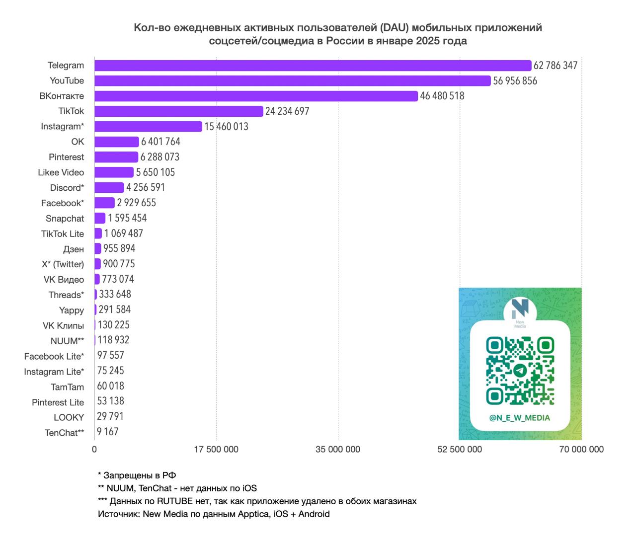 ⚡️ Кол-во ежедневных активных пользователей (DAU) мобильных приложений соцсетей/соцмедиа в РФ в январе 2025 года от New Media
1️⃣ Telegram — 62.8 млн
2️⃣ YouTube — 57.0 млн
3️⃣ ВКонтакте — 46 | Сетка — социальная сеть от hh.ru