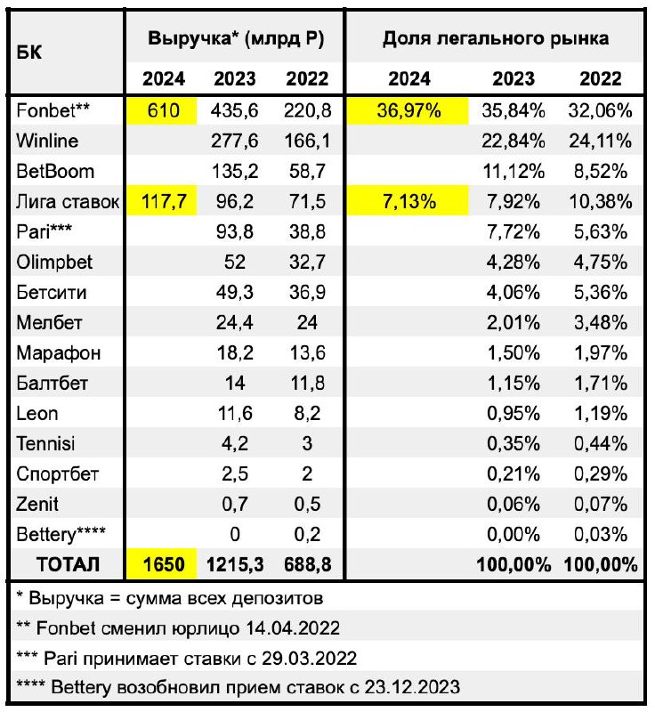 ⚡ Доля рынка Fonbet и Лиги ставок за 2024 год!
Обе БК раскрыли данные:
🔦 Николай Оганезов — целевые отчисления ~ 12,2 млрд (~ 610 млрд выручки)
🌧 Ратмир Ронами — выручка 117,7 млрд
📊 Прогноз по рынку ... | Сетка — социальная сеть от hh.ru
