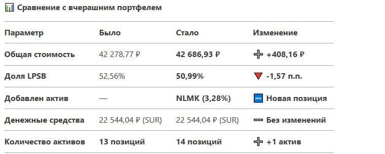 Изменения в портфеле: новые позиции, перераспределение долей и риски
Портфель претерпел изменения: добавлен новый актив, скорректированы объемы вложений в ключевые компании, а структура секторов стала... | Сетка — социальная сеть от hh.ru