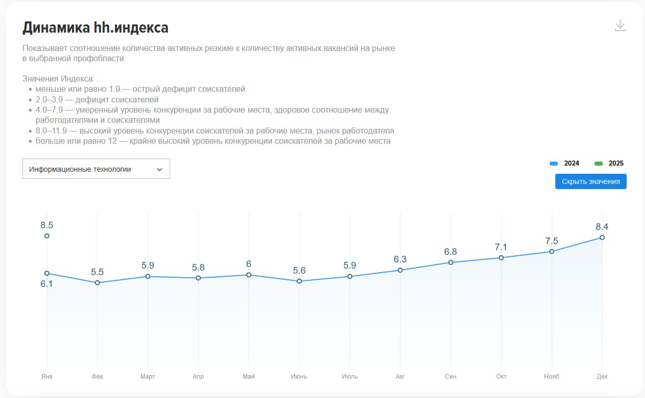 Интересная статистика на HH есть, оказывается. Графики говорят сами за себя - конкуренция увеличилась (с 6.1 до 8.5), а количество вакансий просело в лучшем случае на 20% | Сетка — социальная сеть от hh.ru
