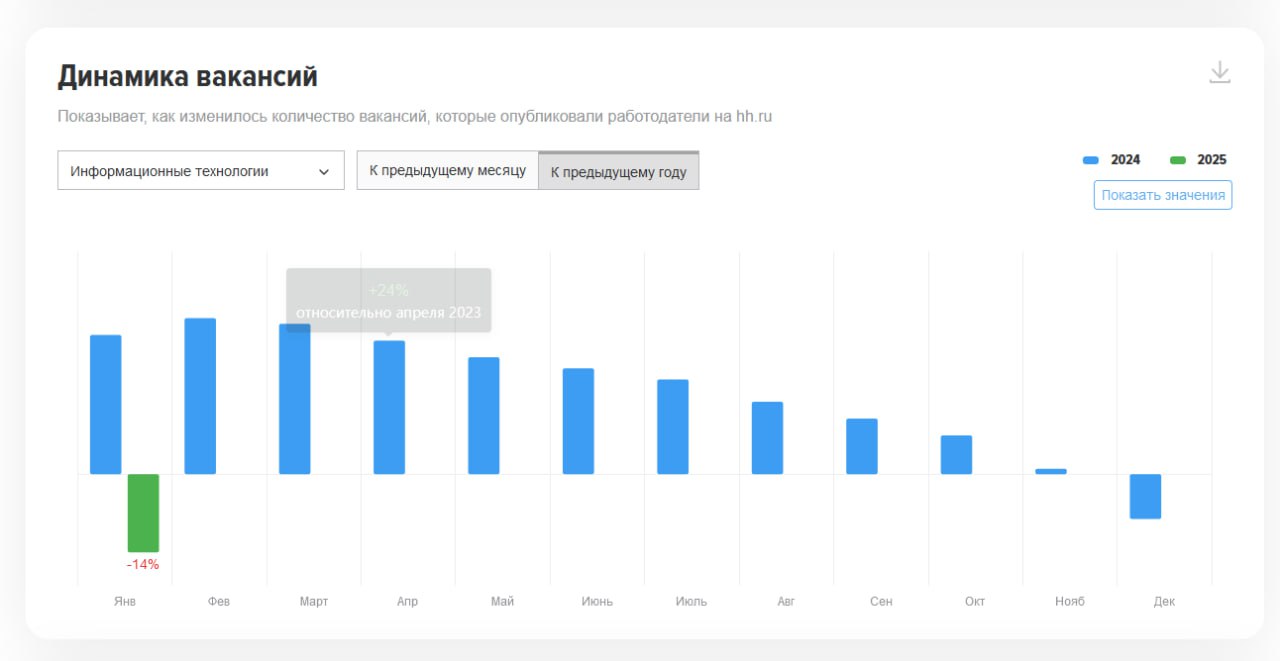 Интересная статистика на HH есть, оказывается. Графики говорят сами за себя - конкуренция увеличилась (с 6.1 до 8.5), а количество вакансий просело в лучшем случае на 20% | Сетка — социальная сеть от hh.ru
