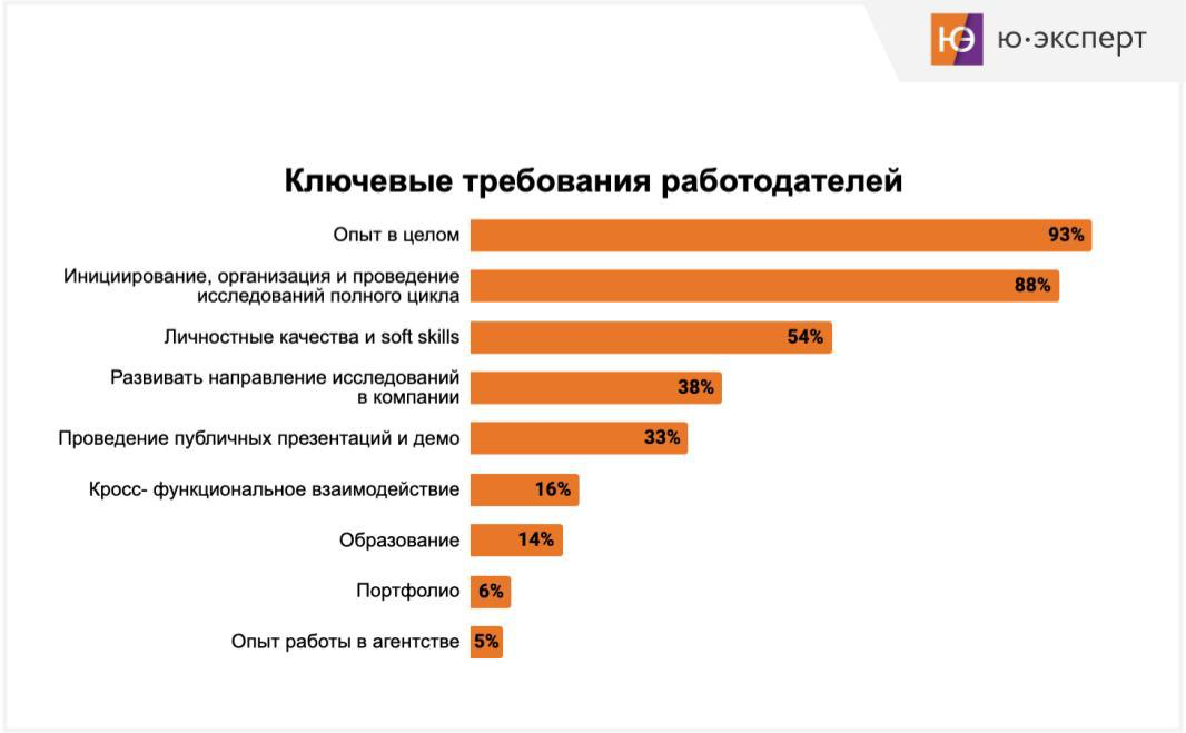 📆 07 февраля состоится наш открытый вебинар “Качества успешного UX-исследователя в 2025 году”
В программе:
👉 Что должен знать UX-исследователь: общая карта знаний и необходимые методы UX-исследований
... | Сетка — социальная сеть от hh.ru