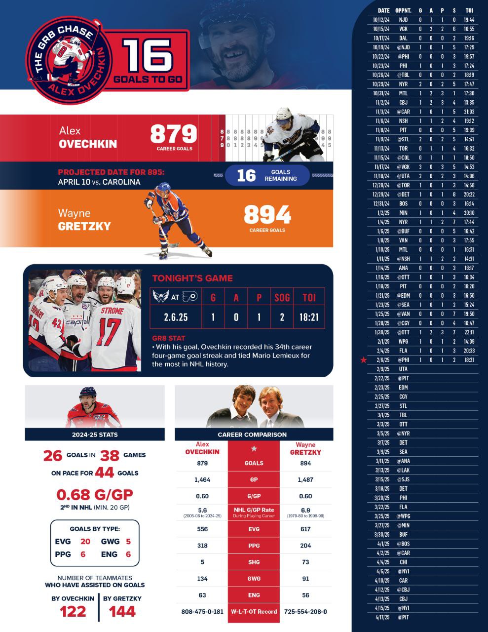 🇺🇸 Вот вам красивой инфографики про Овечкина
⤵️
Чат
#nhl #нхл | Сетка — социальная сеть от hh.ru