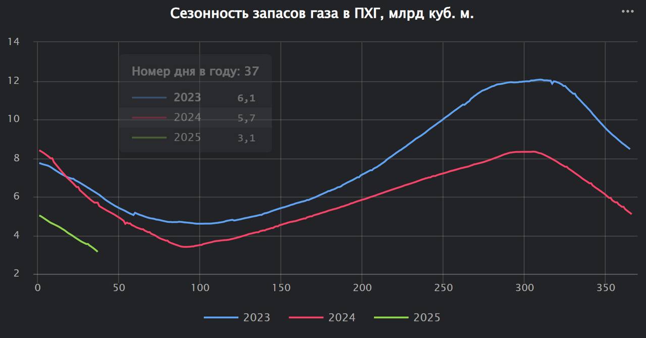 Запасы газа в ПХГ Украины приближаются к техническим минимумам
В украинских ПХГ на утро 6 февраля находилось 3 | Сетка — социальная сеть от hh.ru