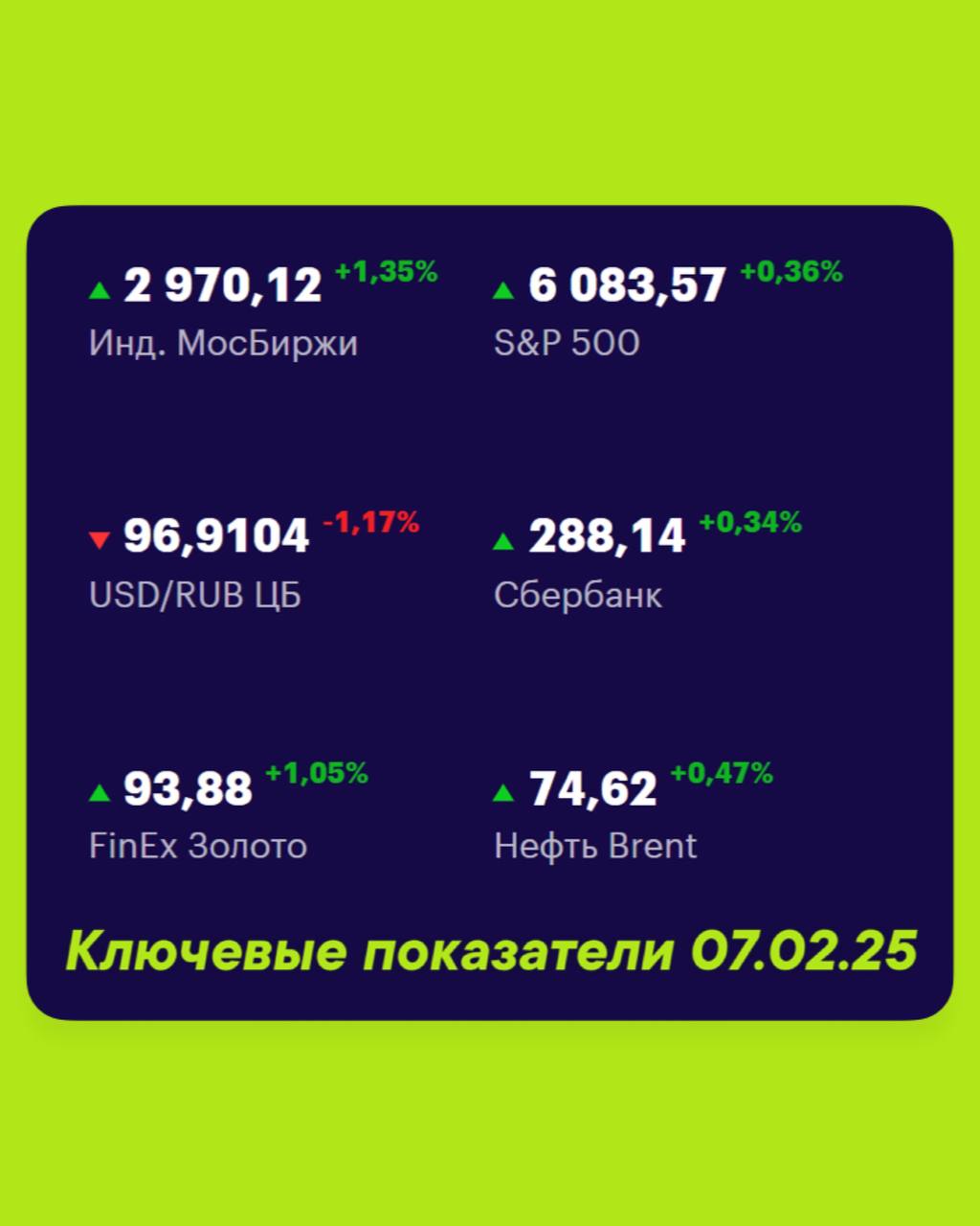 Друзья, ключевые
показатели на 7 февраля 📊
МосБиржа — 2 970,12 +1,35% 📈
S&P 500 — 6083,57 +0,36% 📈
USD/RUB 96,9104 -1,17% 📉
Сбер 288,14 +0,34% 📈
FinEx Золото 93,88 +1,05% 📈
Нефть Brent 74,62 +0,47% 📈
... | Сетка — социальная сеть от hh.ru