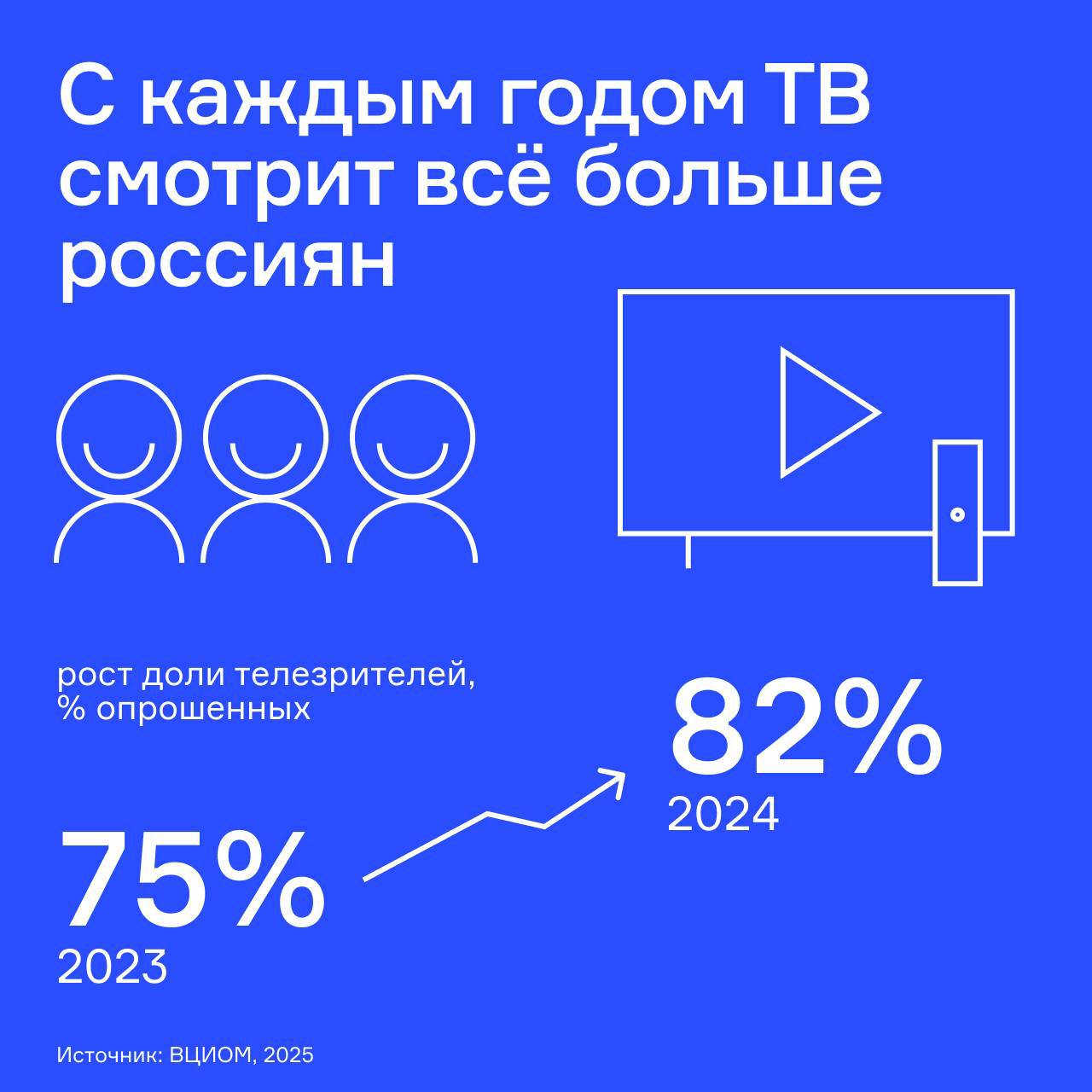 ⚡️ В 2024 году 82% россиян смотрели ТВ с разной периодичностью, что на 7% больше по сравнению с 2023 годом
57% аудитории смотрят телепрограммы ежедневно, что на 6% выше, чем в прошлом году | Сетка — социальная сеть от hh.ru