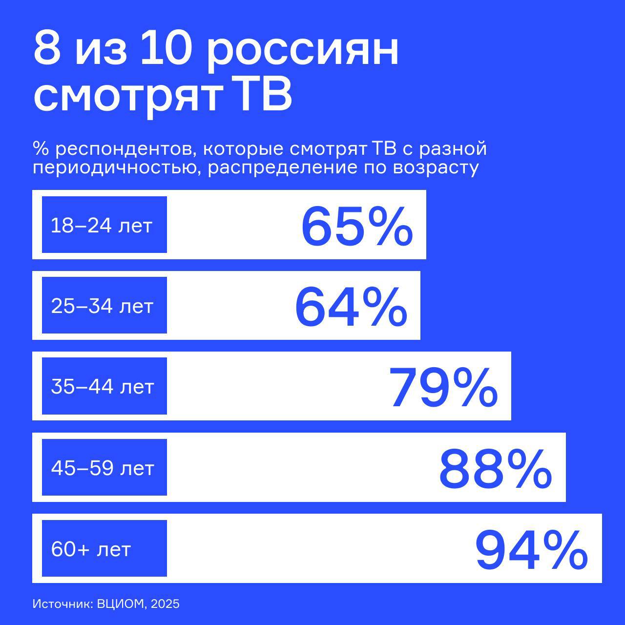 ⚡️ В 2024 году 82% россиян смотрели ТВ с разной периодичностью, что на 7% больше по сравнению с 2023 годом
57% аудитории смотрят телепрограммы ежедневно, что на 6% выше, чем в прошлом году | Сетка — социальная сеть от hh.ru