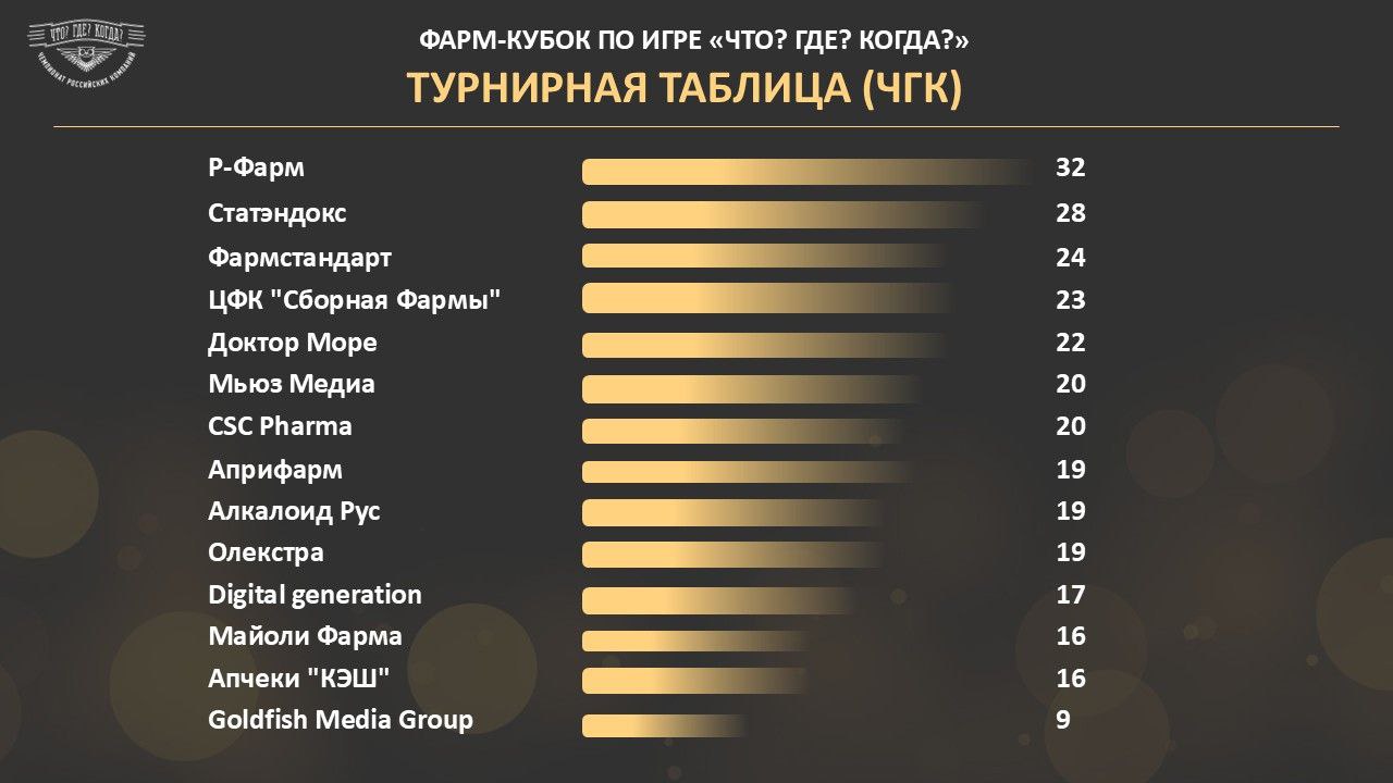 Дорогие друзья, огромное спасибо всем участникам первого ежегодного Кубка фармацевтической отрасли по "Что? Где? Когда?"! Игра позади, а с ней - ваши эмоции, азарт, радость.. | Сетка — социальная сеть от hh.ru
