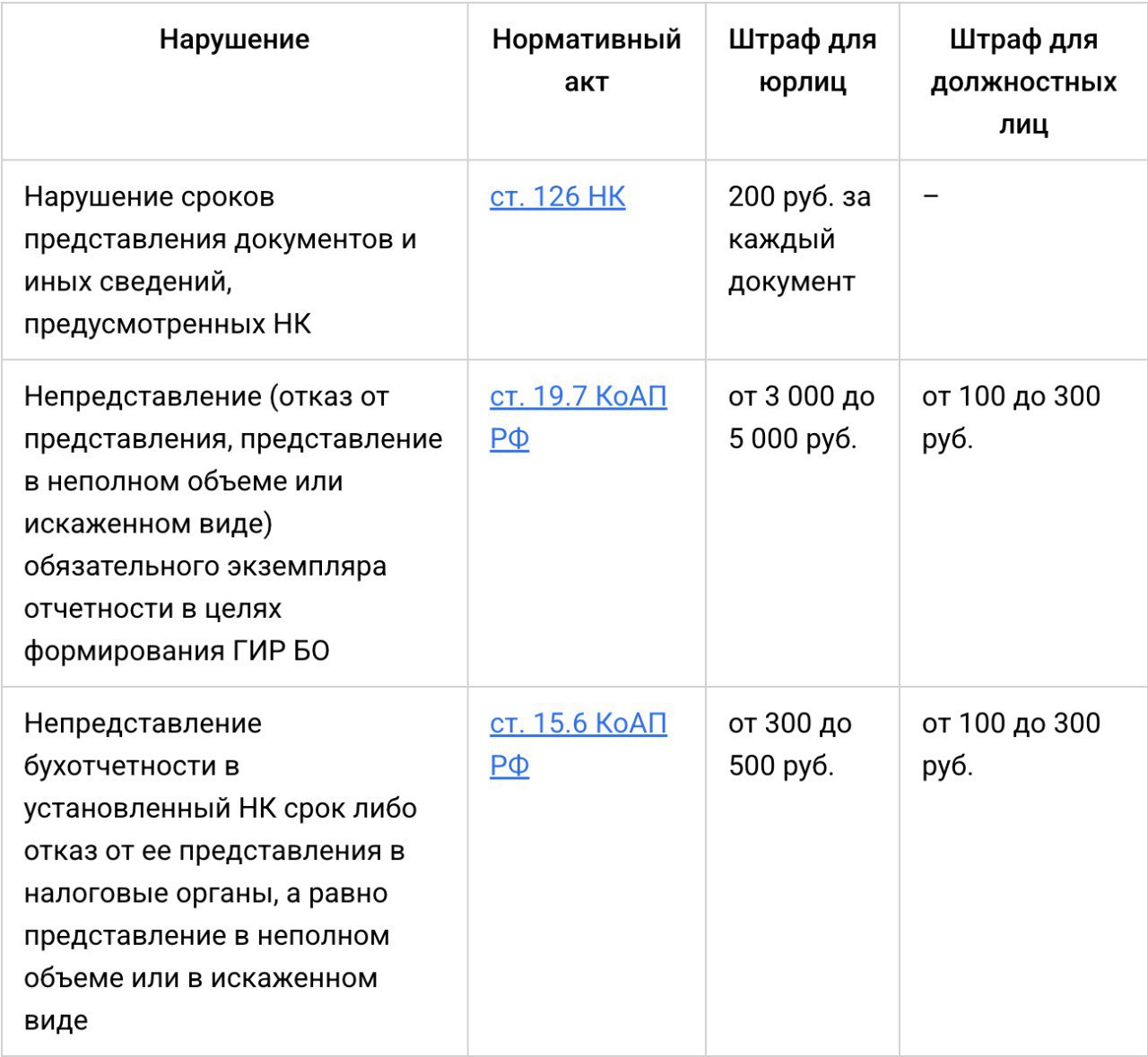 ❗️До 31 марта организации должны сдать бухотчетность за 2024 год, иначе оштрафуютБухгалтерская отчетность должна быть сдана в ИФНС не позднее 3 месяцев после окончания отчетного периода | Сетка — социальная сеть от hh.ru