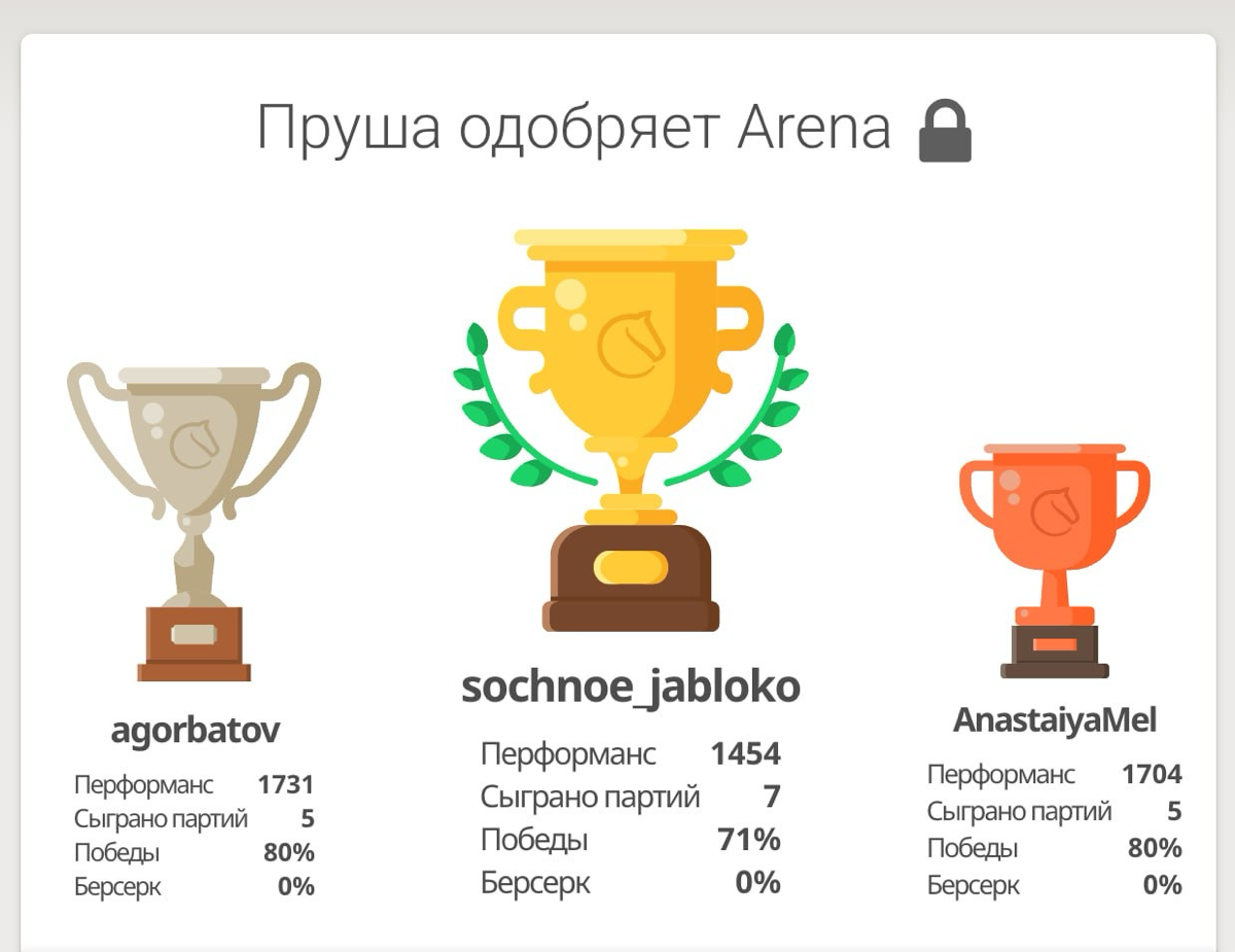 Недавно у нас произошло большое событие!
Первый шахматный турнир в Пруфтеке🔥
Это было правда круто, сразились участники разных уровней, но благодаря платформе, они быстро распределились, благодаря пла... | Сетка — социальная сеть от hh.ru