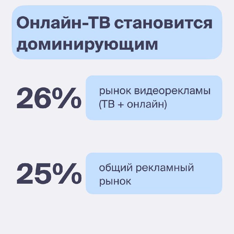 ⚡️ 81% интернет-зрителей предпочитают эфирному ТВ онлайн-телевидение
⬆️ 81% российской аудитории интернет-телевидения смотрит ТВ-контент только в онлайн-формате: через смарт-ТВ, мобильные приложения, ... | Сетка — социальная сеть от hh.ru