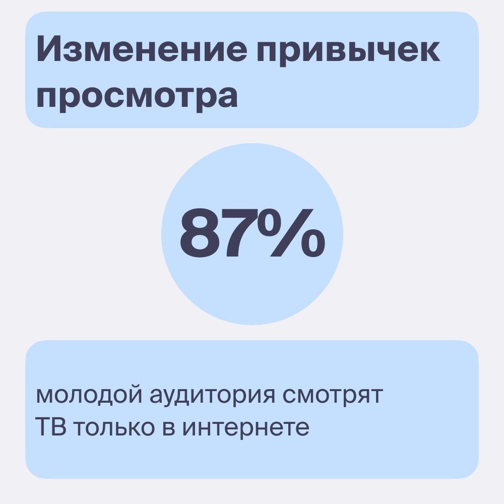 ⚡️ 81% интернет-зрителей предпочитают эфирному ТВ онлайн-телевидение
⬆️ 81% российской аудитории интернет-телевидения смотрит ТВ-контент только в онлайн-формате: через смарт-ТВ, мобильные приложения, ... | Сетка — социальная сеть от hh.ru