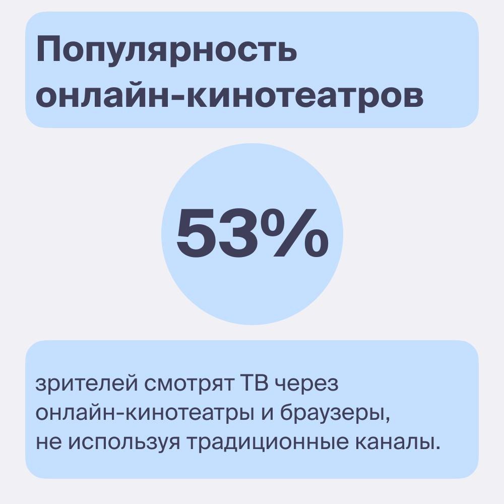 ⚡️ 81% интернет-зрителей предпочитают эфирному ТВ онлайн-телевидение
⬆️ 81% российской аудитории интернет-телевидения смотрит ТВ-контент только в онлайн-формате: через смарт-ТВ, мобильные приложения, ... | Сетка — социальная сеть от hh.ru