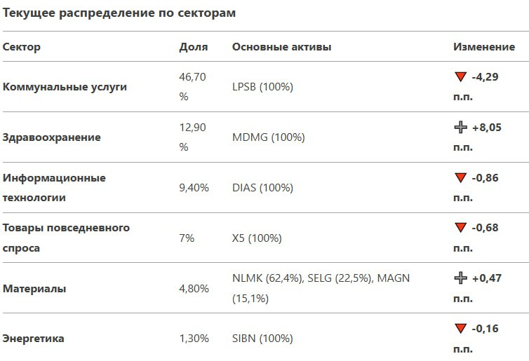 📊 Обновленная структура портфеля:
Ключевые изменения 
1. Резкий рост здравоохранения: 
   - Доля MDMG выросла с 4,85% до 12,90% — за счет докупки акций.
2 | Сетка — социальная сеть от hh.ru