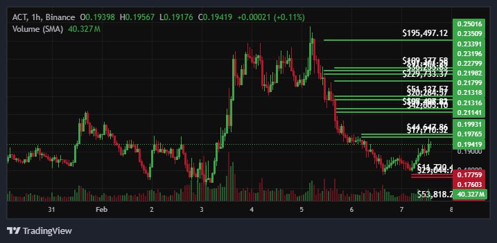 #ACT
Внизу так же есть лэринг похоже цель участника вынести ликвидации сверху, прям пытаться набрать лонг я бы не стал, но отскоки можно пособирать | Сетка — социальная сеть от hh.ru