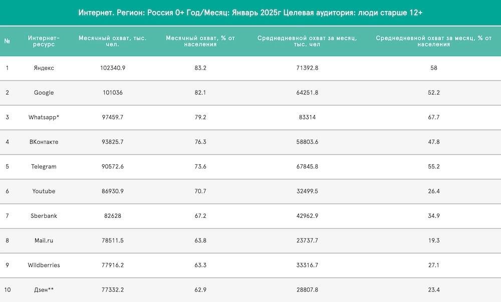 ⚡️ Telegram обошел YouTube в России
🔣 Telegram впервые стал популярнее YouTube по месячному охвату: 90,6 млн пользователей против 86,9 млн. Замедление работы YouTube в стране ускорило этот процесс | Сетка — социальная сеть от hh.ru