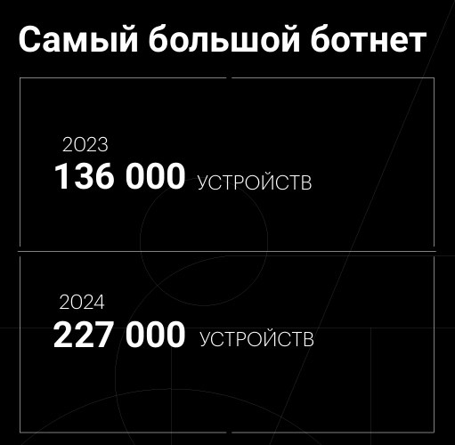 Curator опубликовала ежегодный аналитический отчет, в котором представлены ключевые данные о киберугрозах 2024 года
В документе собраны основные тенденции и статистика, отражающие рост атак и их влиян... | Сетка — социальная сеть от hh.ru