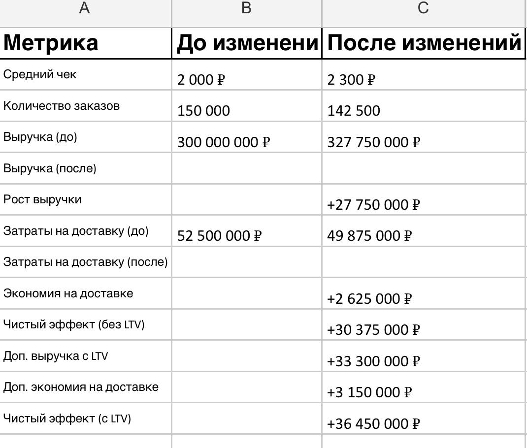 🛒 ответ на рост заказов
Запуск бесплатной доставки — вечный спор между желанием увеличить средний чек и страхом потерять маржу. Посчитаем, насколько это оправдано | Сетка — социальная сеть от hh.ru