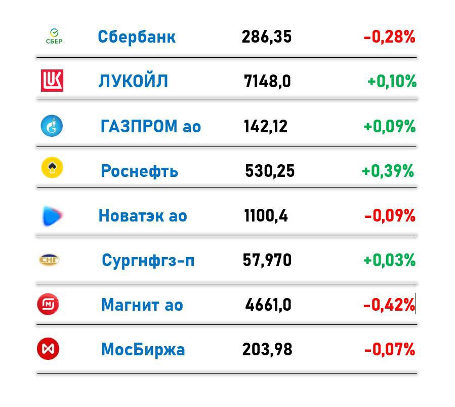 Российский рынок на 07.02.25 | Сетка — социальная сеть от hh.ru