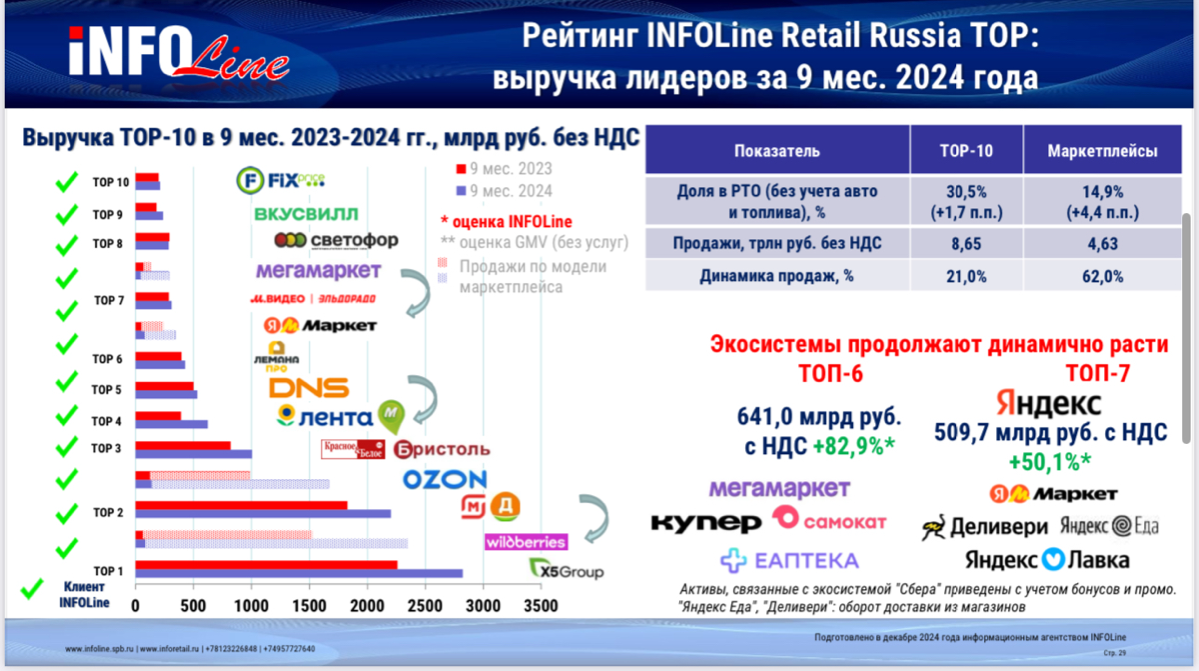 Всем субботний e-com!
Пора немного поговорить про итоги прошедшего года по версии InfoLine. Лонгрид разбитый на 2 части и дополненный личными комментариями | Сетка — социальная сеть от hh.ru