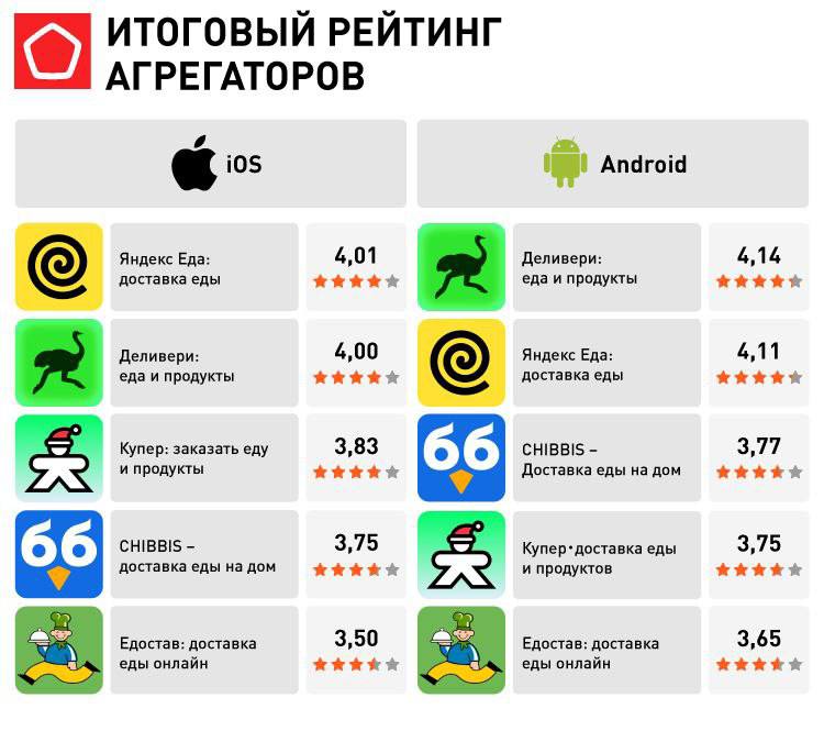 ⚡️ Лидеры мобильных приложений для заказа еды по версии Роскачества
Основной вывод: разница в оценках приложений минимальна, все сервисы удобны для заказа | Сетка — социальная сеть от hh.ru