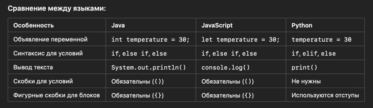 ⭐️Наглядная шпаргалка условных конструкций в Java, JS и Python.
Конструкции идентичны по своей логике использования и лишь отличается наименование else if у Python | Сетка — социальная сеть от hh.ru