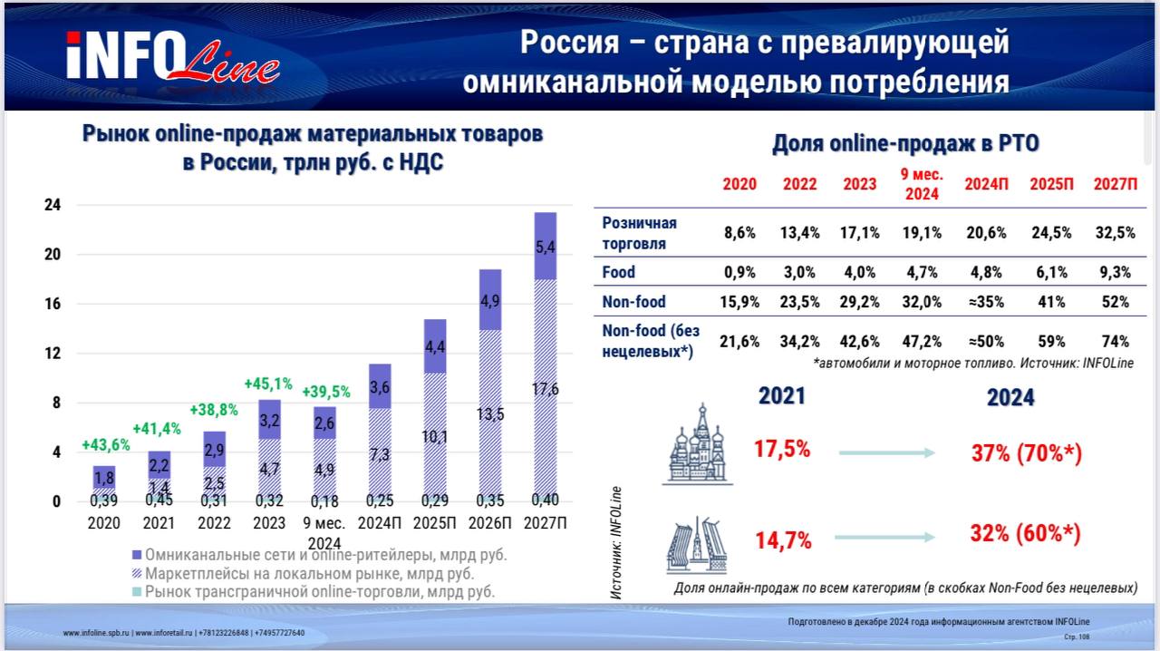 Часть 2
Часть 1 - тут
7️⃣ Рынок e-com вырос за 9 мес 24г на 39% vs 45% в 23г | Сетка — социальная сеть от hh.ru