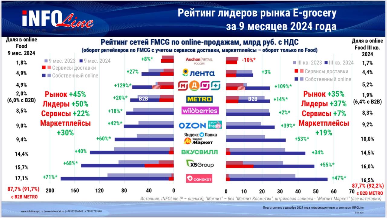 Часть 2
Часть 1 - тут
7️⃣ Рынок e-com вырос за 9 мес 24г на 39% vs 45% в 23г | Сетка — социальная сеть от hh.ru