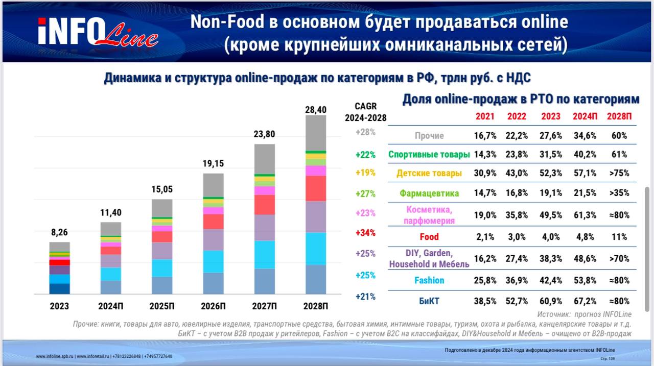 Часть 2
Часть 1 - тут
7️⃣ Рынок e-com вырос за 9 мес 24г на 39% vs 45% в 23г | Сетка — социальная сеть от hh.ru