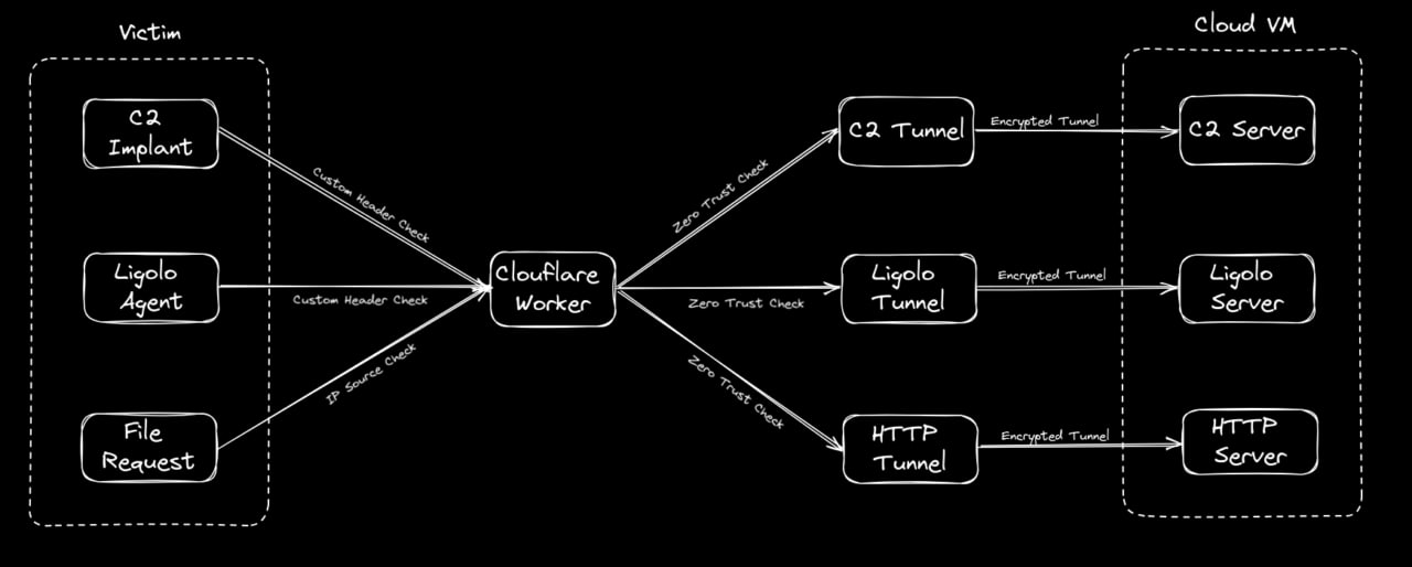 Полезно как blue, так и red team 🔥 
Putting the C2 in C2loudflare 
https://labs.jumpsec.com/putting-the-c2-in-c2loudflare/ 
 
Bring Your Own Trusted Binary (BYOTB) – BSides Edition 
https://labs | Сетка — социальная сеть от hh.ru