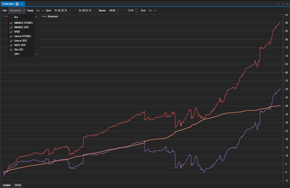 Разгон с 10$ текущий pnl 📈
Коллеги всем привет 👋
Разбирал сегодня свои сделки, корректировал стратегию, кстати в тайгер есть удобный pnl где можно сегментировать pnl со всех бирж, сделал промежуточные... | Сетка — социальная сеть от hh.ru
