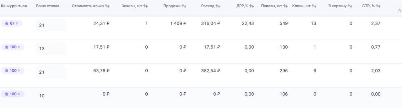 #ozon
Товар абсолютно новый. Карточкам чуть меньше месяца.
РК внутри Озона какие-то грабительские кажутся по сравнению с внешним трафиком. Именно для этого товара | Сетка — социальная сеть от hh.ru
