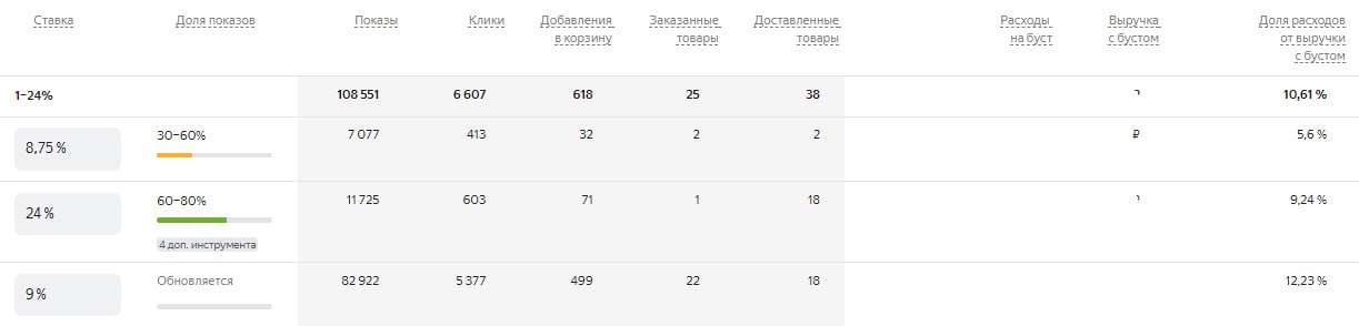 А тут абсолютно другая ситуация по РК.
Это другой товар из другой категории.
Тут сезон плавно подходит к своему завершению. | Сетка — социальная сеть от hh.ru