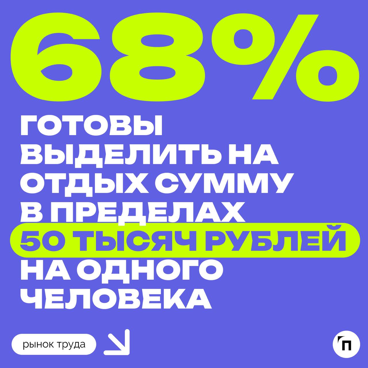 📊 Нет места лучше дома: россияне озвучили свои планы на отпуск в 2025-м
Работа.ру и СберАвто провели исследование и узнали планы россиян на отпуск в 2025 году | Сетка — социальная сеть от hh.ru