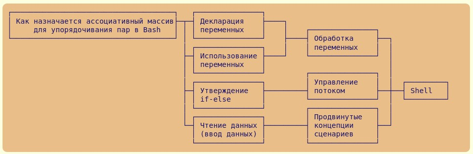 Ассоциативные массивы в BASH | Сетка — социальная сеть от hh.ru