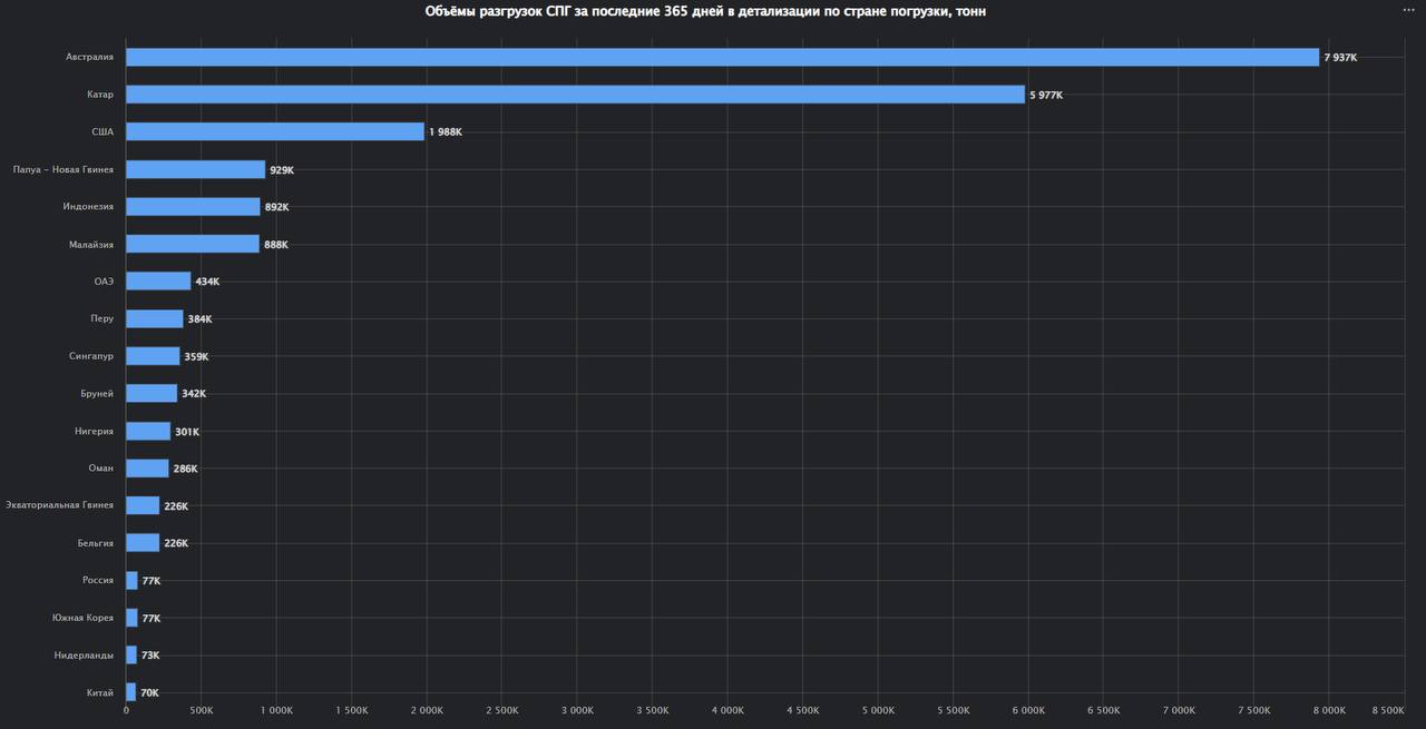 Австралия, Катар и США - ведущие поставщики СПГ в провинцию Тайвань
Общий импорт СПГ в 2024 составил 21.3 миллиона тонн и находился на уровне 2023 года (21.0 миллиона тонн).
Из них 7 | Сетка — социальная сеть от hh.ru