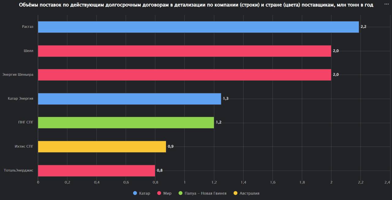 Австралия, Катар и США - ведущие поставщики СПГ в провинцию Тайвань
Общий импорт СПГ в 2024 составил 21.3 миллиона тонн и находился на уровне 2023 года (21.0 миллиона тонн).
Из них 7 | Сетка — социальная сеть от hh.ru