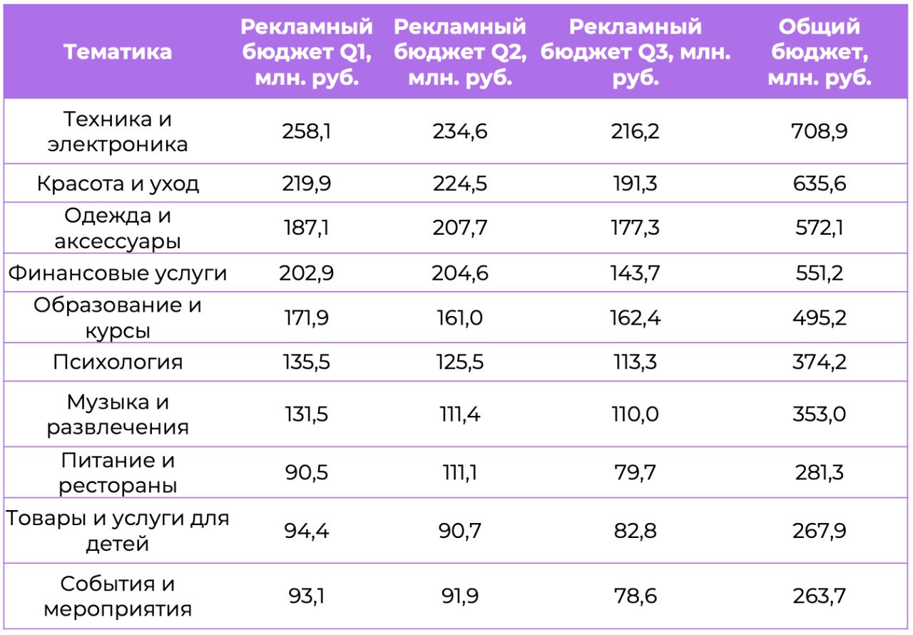 ⚡️ Рынок легальной рекламы в «Телеграме» приблизился к 10 млрд рублей
🔣 В январе-сентябре 2024 года бренды потратили на рекламу в телеграм-каналах 6,4 млрд руб | Сетка — социальная сеть от hh.ru