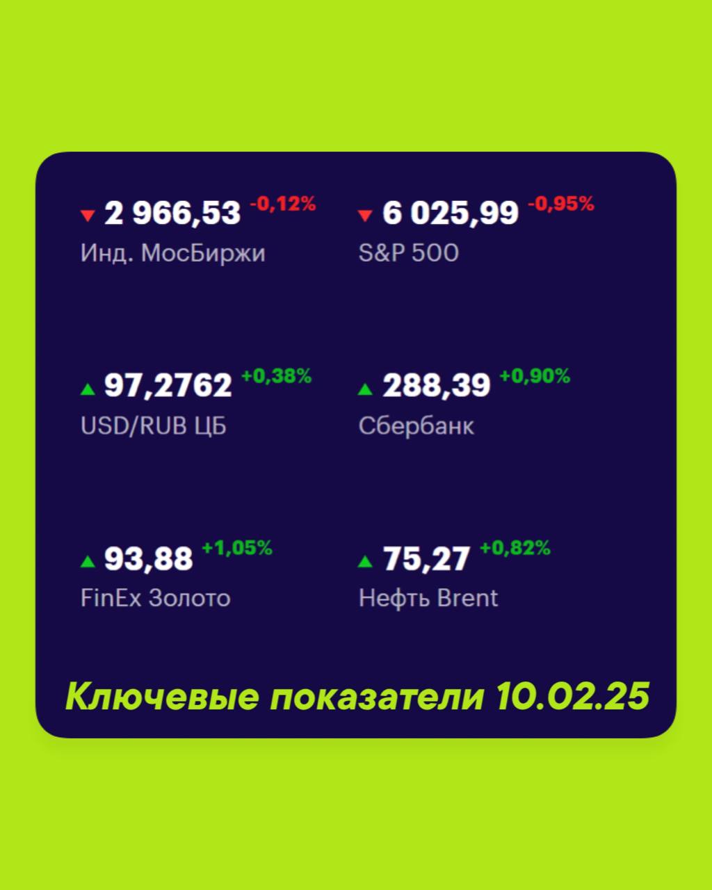 Друзья, ключевые
показатели на 10 февраля 📊
МосБиржа — 2 966,53 -0,12% 📉
S&P 500 — 6025,99 -0,93% 📉
USD/RUB 97,2762 +0,38% 📈
Сбер 288,39 +0,90% 📈
FinEx Золото 93,88 +1,05% 📈
Нефть Brent 75,27 +0,82% 📈... | Сетка — социальная сеть от hh.ru