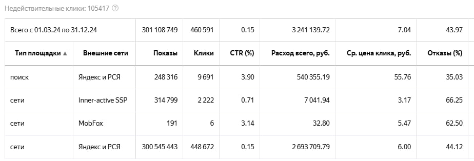 Пока яндекс показывает ежеквартальные росты прибыли, рекламодатели сливают свои бюджеты в "пельменную ", в надежде получить от "официальной" площадки лиды и решить свои задача по узнаваемости бренда | Сетка — социальная сеть от hh.ru