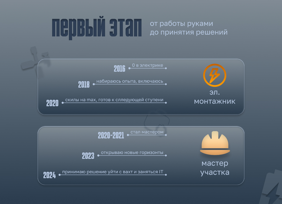Путь в UX/UI дизайн 
 
Тут не будет лайфхака, расскажу о своей дороге | Сетка — социальная сеть от hh.ru