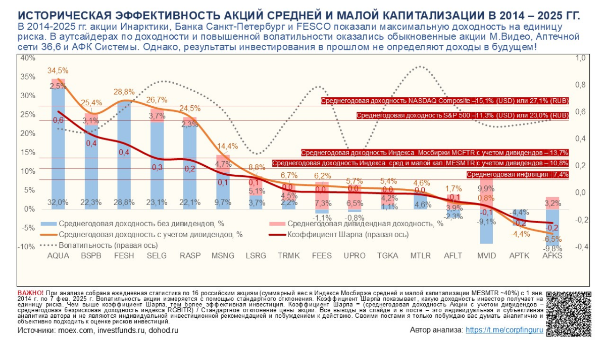 Стоит ли инвестировать в акции средней и малой капитализации в 2025 г? 
  
Привет всем! На выходных я изучил эффективность 16 популярных российских акций средней и малой капитализации в 2014-2025 гг | Сетка — социальная сеть от hh.ru