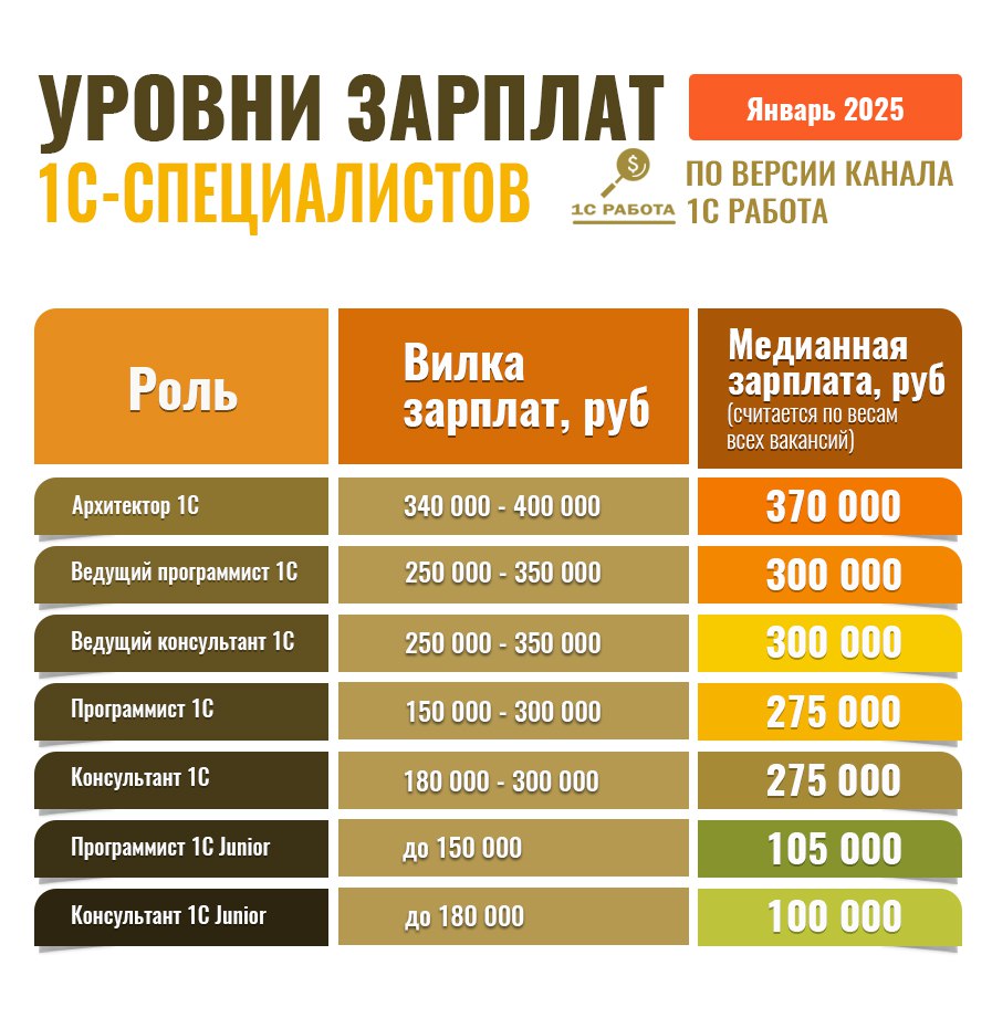 #уровеньзп1С
💰Публикуем первый в 2025-ом году обзор уровня предложений ЗП для 1С-ников. В Январе цифры немного подросли, если сравнивать с Декабрем.
Подпишись на 1С Работа | Сетка — социальная сеть от hh.ru