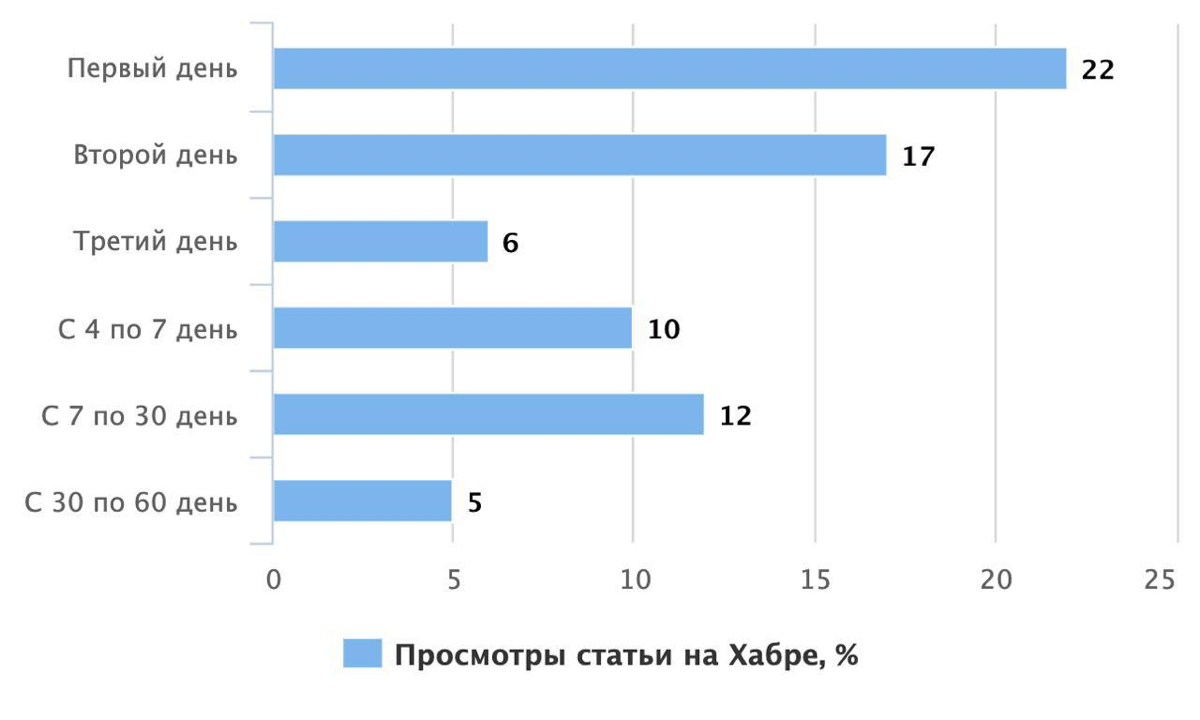 Сколько живёт средняя статья | Сетка — социальная сеть от hh.ru