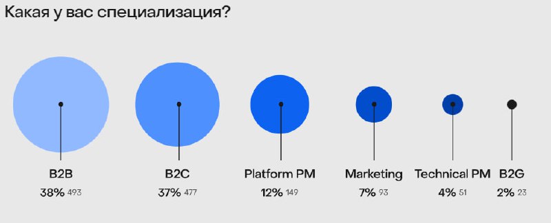 Вышло новое исследование по продактам от ProductSense
🟢B2B снова в лидерах
🟢LLM пока не прижился у 55% продактов 
🟢Либо банки стали всем, либо там нужно слишком много продактов
🟢И на зарплаты можно по... | Сетка — социальная сеть от hh.ru