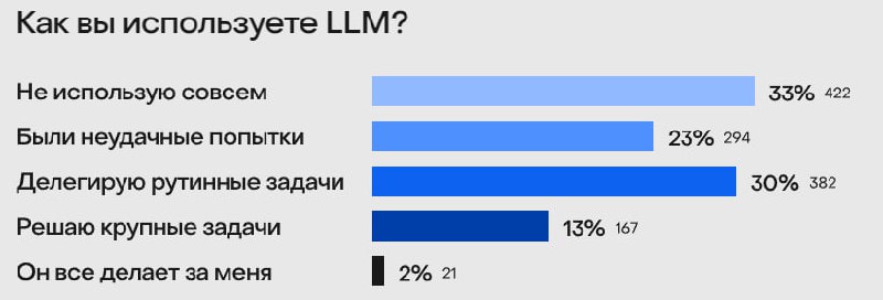 Вышло новое исследование по продактам от ProductSense
🟢B2B снова в лидерах
🟢LLM пока не прижился у 55% продактов 
🟢Либо банки стали всем, либо там нужно слишком много продактов
🟢И на зарплаты можно по... | Сетка — социальная сеть от hh.ru
