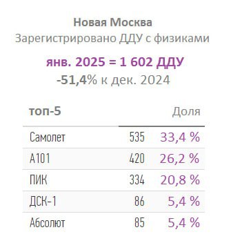 ⚡️ Продажи Января 2025 по новостройкам Новой Москвы
ТОП-5 проектов и застройщиков:
📎 Проект «Саларьево Парк» (ПИК)
📎 Проект «Скандинавия Юг» (А101)
📎 Проекты «Цветочные поляны Экопарк» (Самолет) и «Бу... | Сетка — социальная сеть от hh.ru