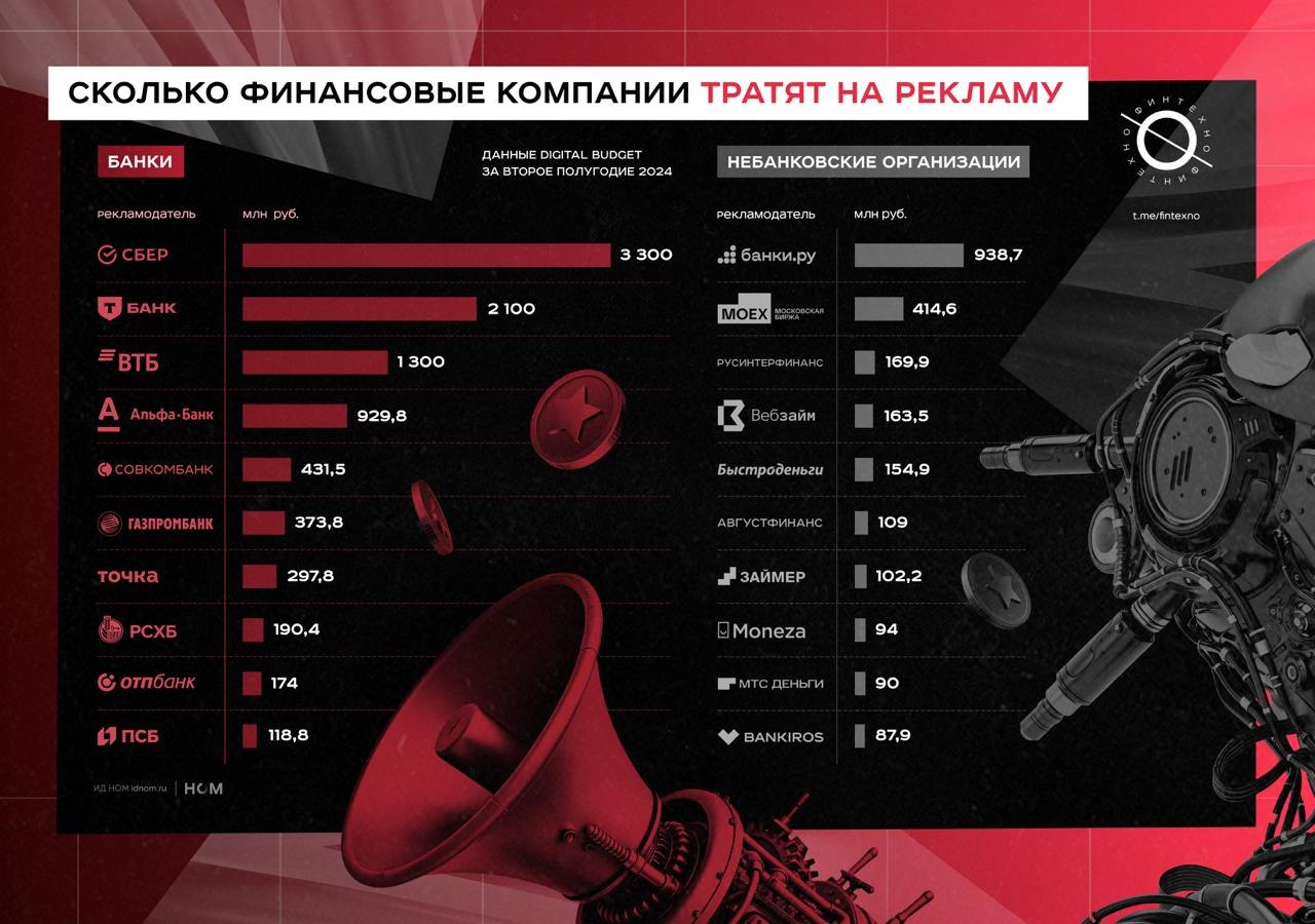 ⚡️ Анализ банковского сектора и рейтинга рекламодателей в категории «Финансовые услуги» за 2 полугодие 2024 года
Компании потратили 14 млрд рублей на digital-продвижение, что составляет 11% от общих з... | Сетка — социальная сеть от hh.ru